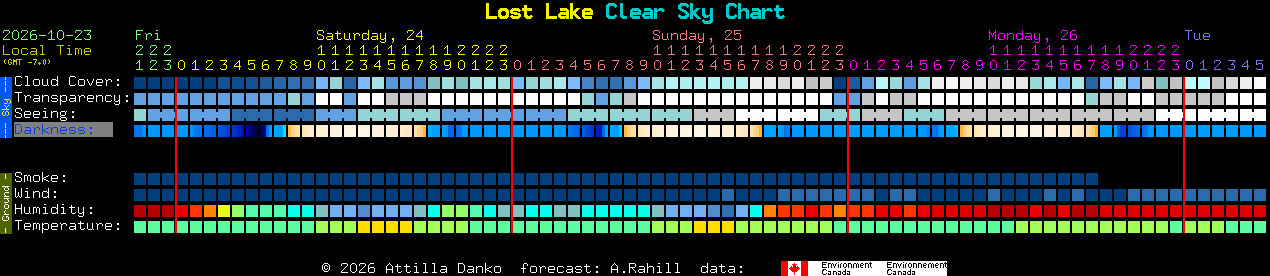 Current forecast for Lost Lake Clear Sky Chart