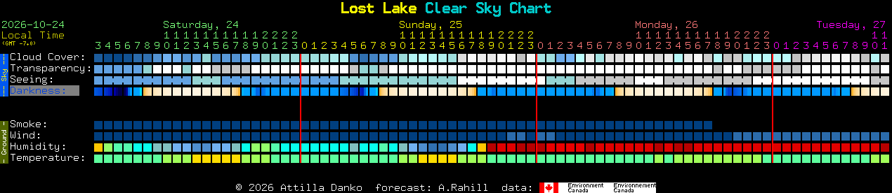 Current forecast for Lost Lake Clear Sky Chart