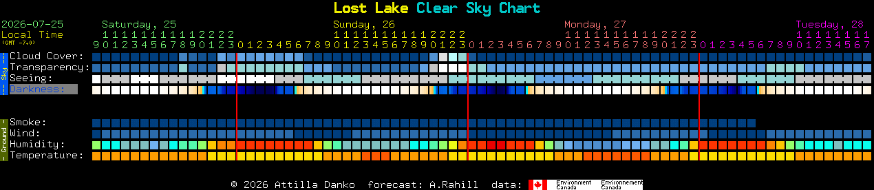 Current forecast for Lost Lake Clear Sky Chart