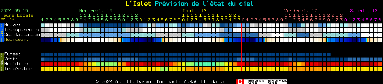 Current forecast for L'Islet Clear Sky Chart