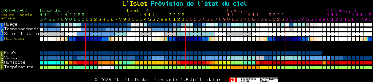 Current forecast for L'Islet Clear Sky Chart