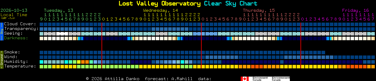 Current forecast for Lost Valley Observatory Clear Sky Chart