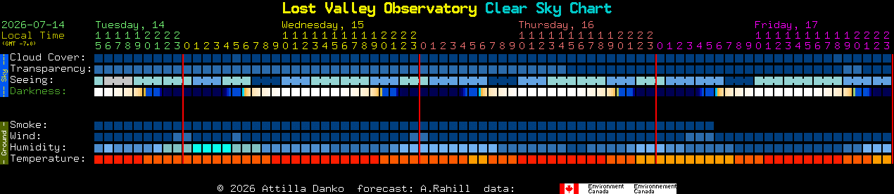 Current forecast for Lost Valley Observatory Clear Sky Chart