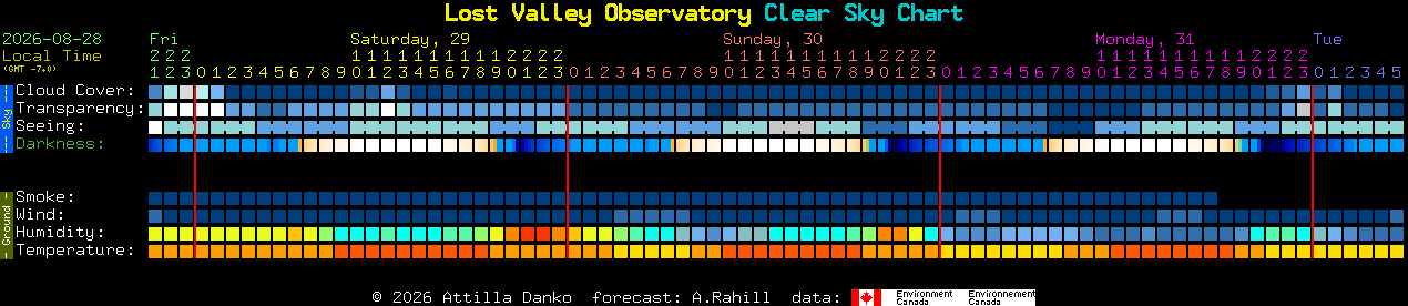 Current forecast for Lost Valley Observatory Clear Sky Chart