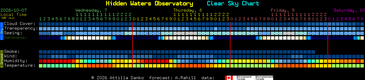 Current forecast for Hidden Waters Observatory Clear Sky Chart