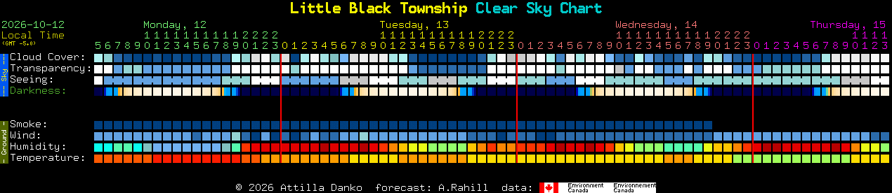 Current forecast for Little Black Township Clear Sky Chart