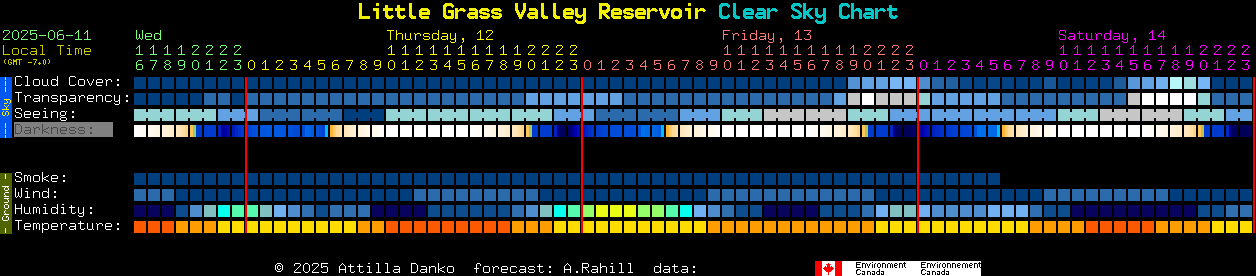 Current forecast for Little Grass Valley Reservoir Clear Sky Chart