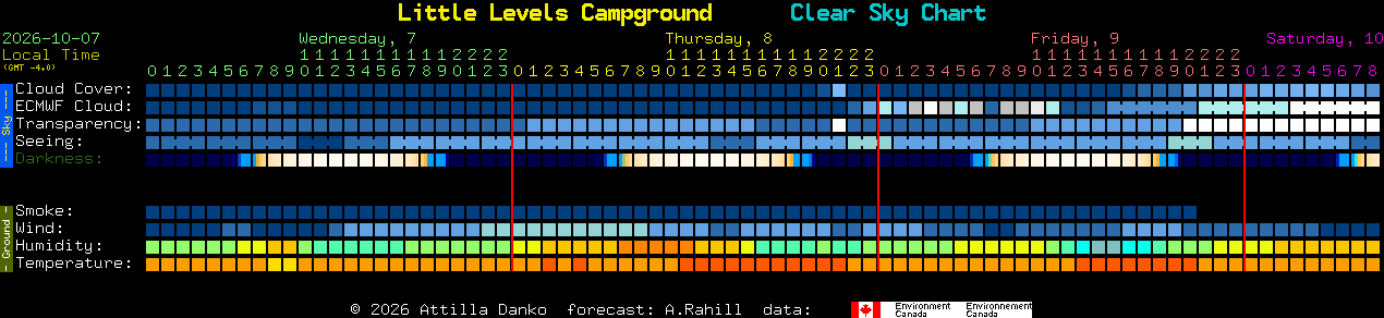 Current forecast for Little Levels Campground Clear Sky Chart