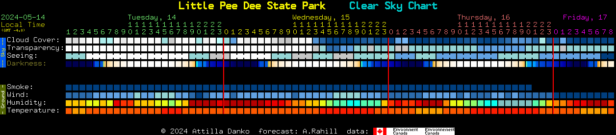 Current forecast for Little Pee Dee State Park Clear Sky Chart