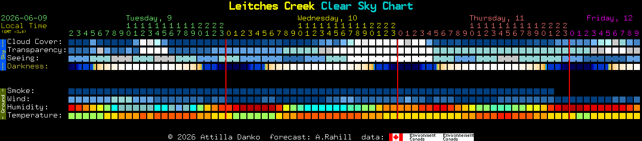 Current forecast for Leitches Creek Clear Sky Chart