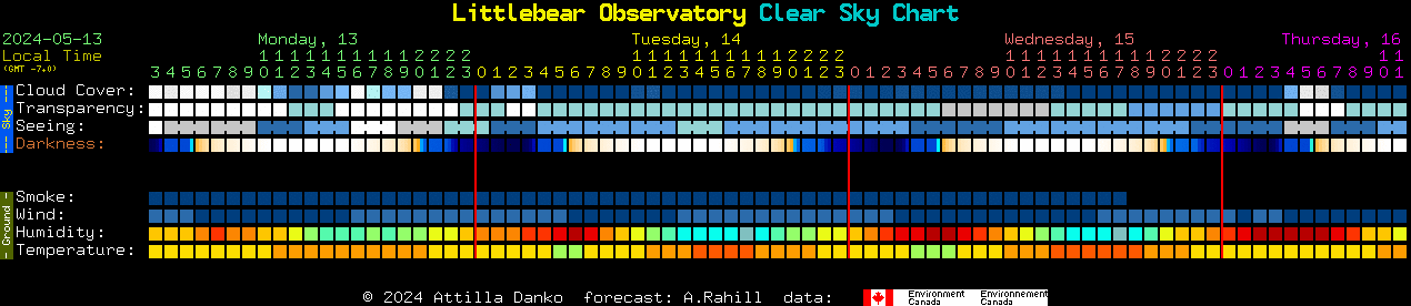 Current forecast for Littlebear Observatory Clear Sky Chart
