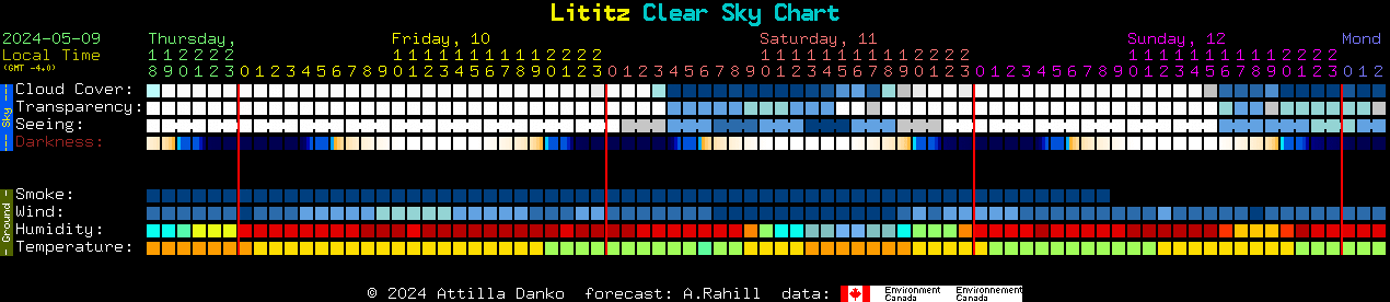 Current forecast for Lititz Clear Sky Chart