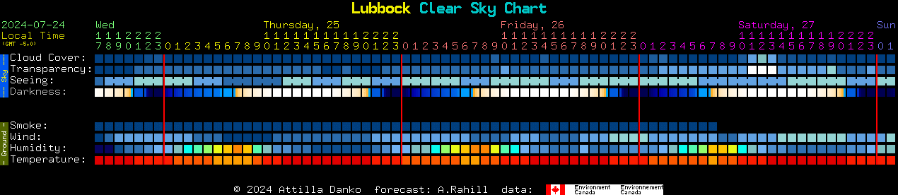 Current forecast for Lubbock Clear Sky Chart