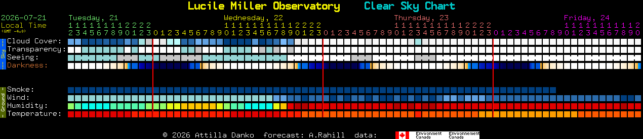 Current forecast for Lucile Miller Observatory Clear Sky Chart
