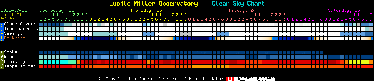 Current forecast for Lucile Miller Observatory Clear Sky Chart