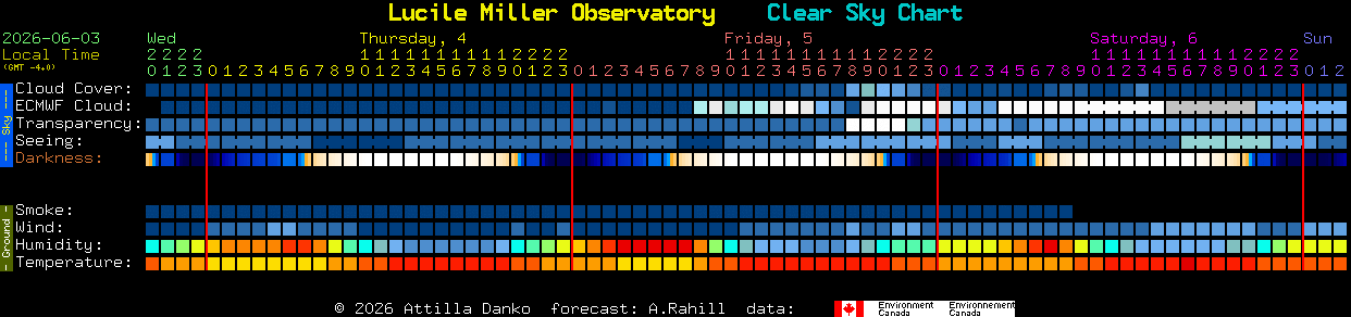 Current forecast for Lucile Miller Observatory Clear Sky Chart