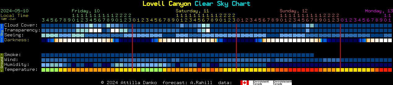 Current forecast for Lovell Canyon Clear Sky Chart