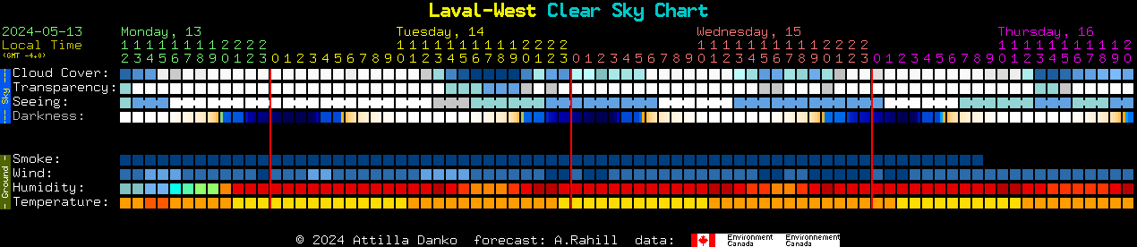 Current forecast for Laval-West Clear Sky Chart