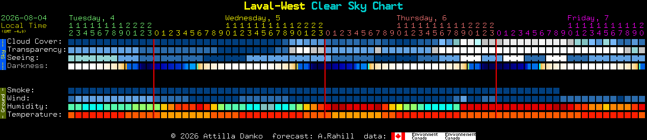 Current forecast for Laval-West Clear Sky Chart