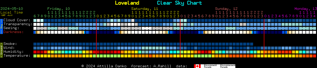 Current forecast for Loveland Clear Sky Chart