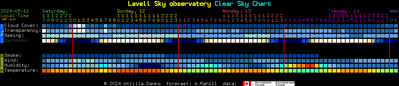 Current forecast for Lavell Sky observatory Clear Sky Chart