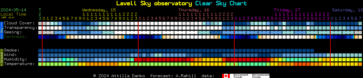 Current forecast for Lavell Sky observatory Clear Sky Chart