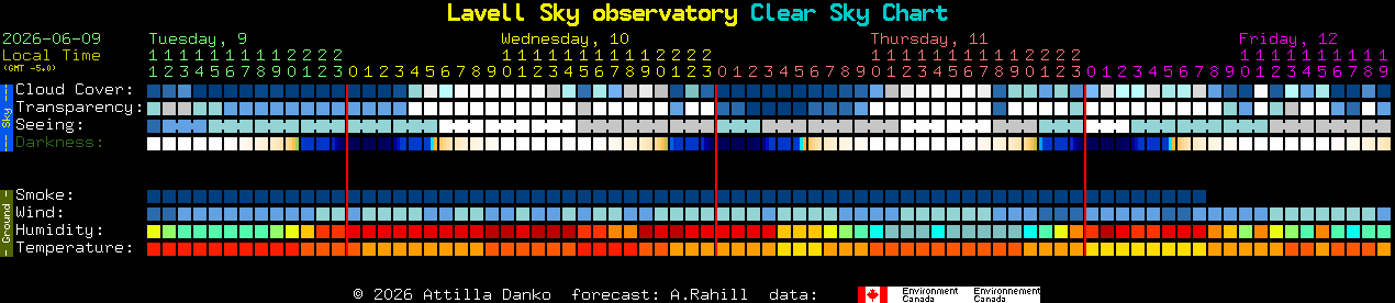 Current forecast for Lavell Sky observatory Clear Sky Chart