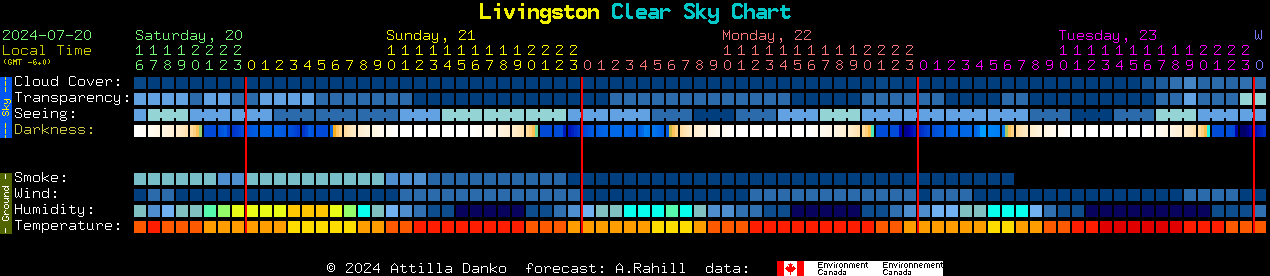 Current forecast for Livingston Clear Sky Chart