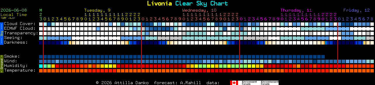 Current forecast for Livonia Clear Sky Chart