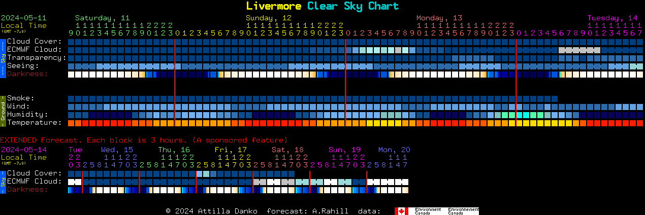 Current forecast for Livermore Clear Sky Chart