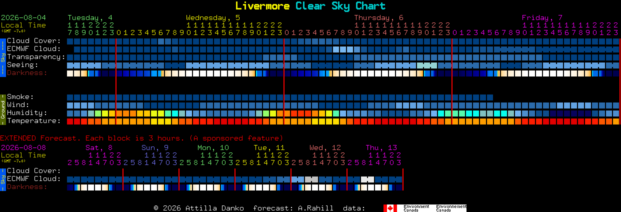 Current forecast for Livermore Clear Sky Chart