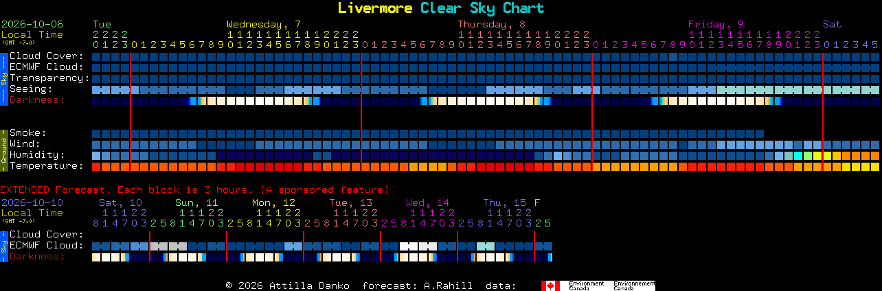 Current forecast for Livermore Clear Sky Chart