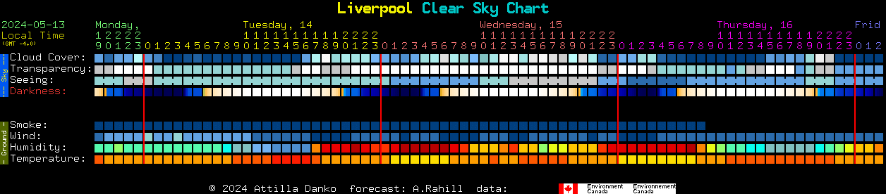 Current forecast for Liverpool Clear Sky Chart