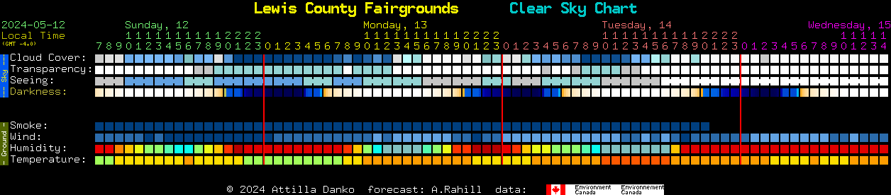 Current forecast for Lewis County Fairgrounds Clear Sky Chart