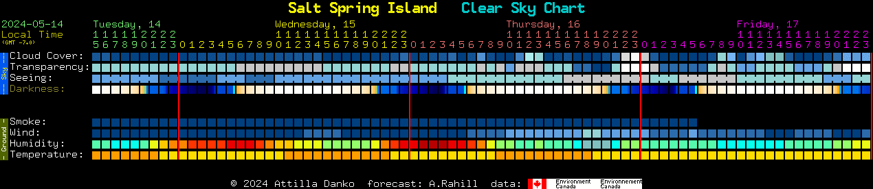 Current forecast for Salt Spring Island Clear Sky Chart