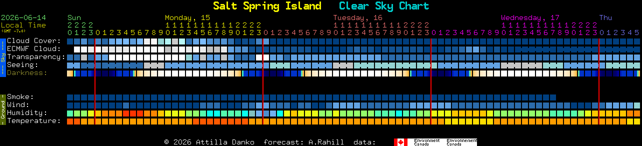 Current forecast for Salt Spring Island Clear Sky Chart