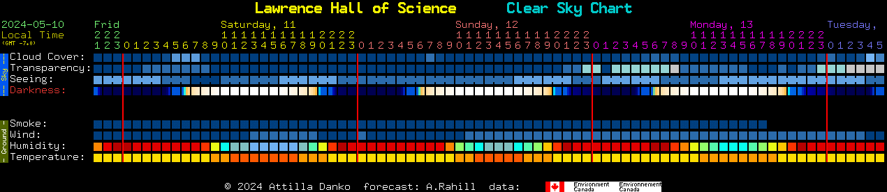 Current forecast for Lawrence Hall of Science Clear Sky Chart