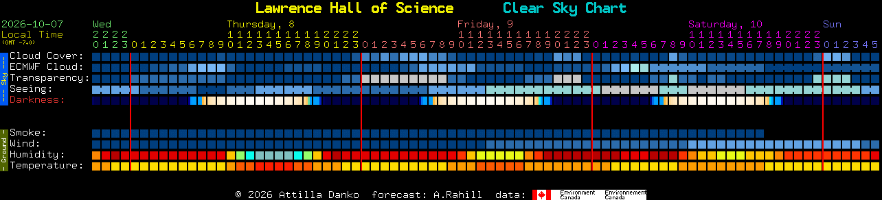 Current forecast for Lawrence Hall of Science Clear Sky Chart