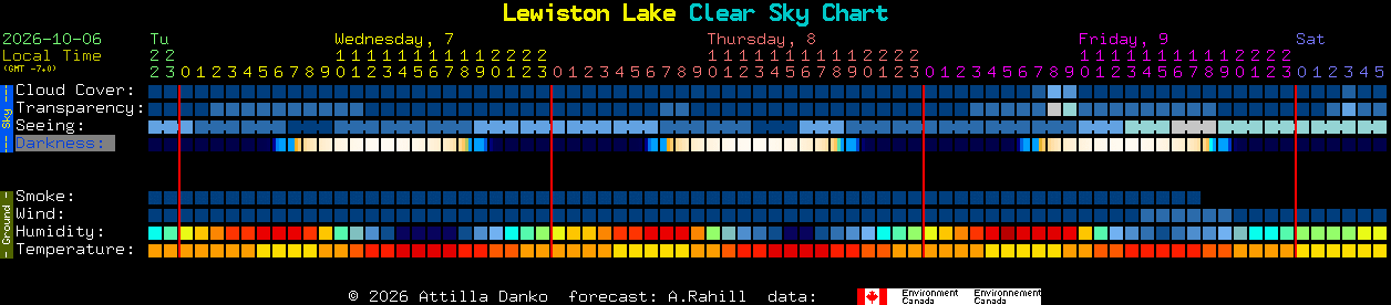 Current forecast for Lewiston Lake Clear Sky Chart