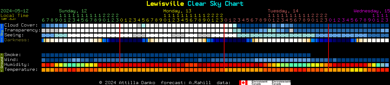 Current forecast for Lewisville Clear Sky Chart