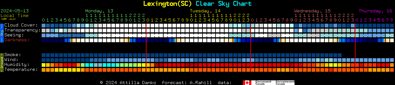 Current forecast for Lexington(SC) Clear Sky Chart