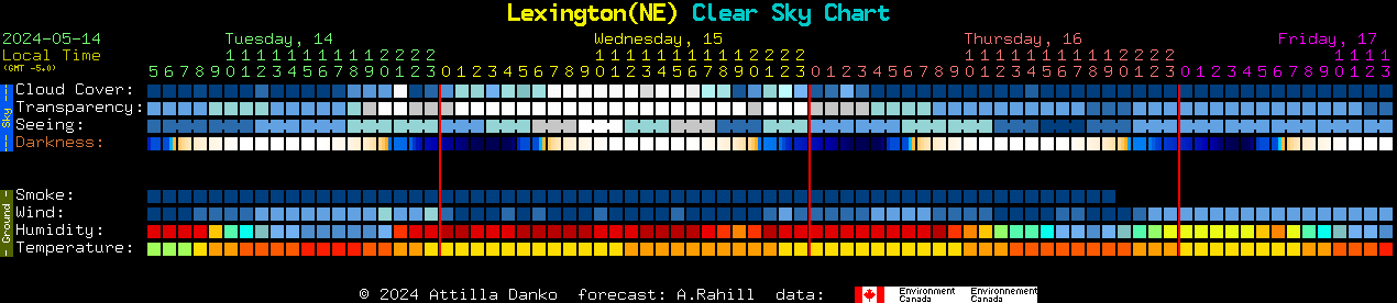 Current forecast for Lexington(NE) Clear Sky Chart
