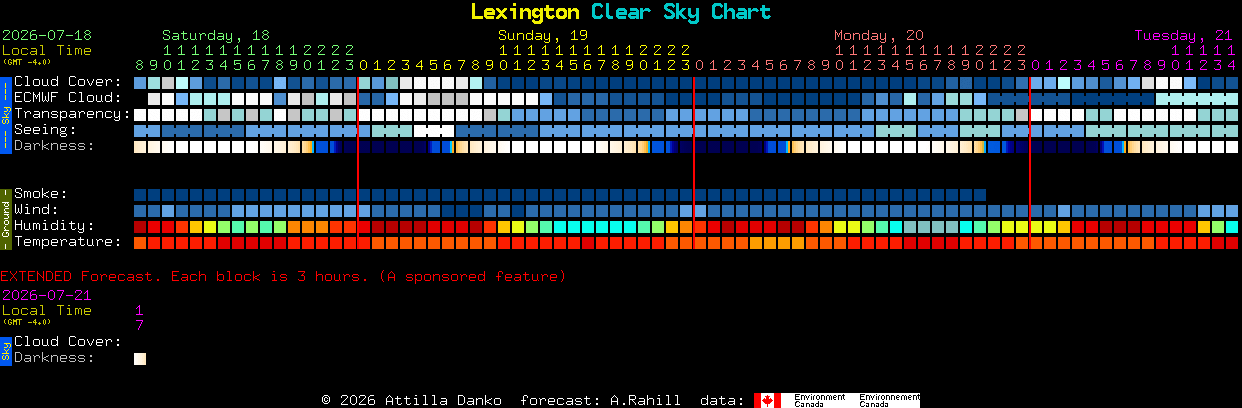 Current forecast for Lexington Clear Sky Chart