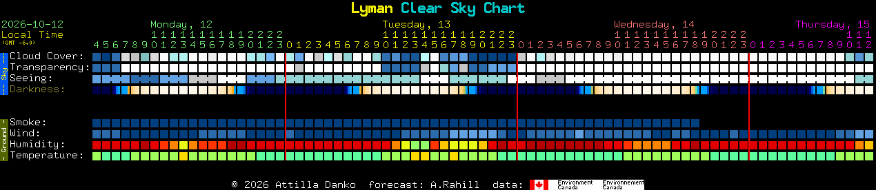 Current forecast for Lyman Clear Sky Chart