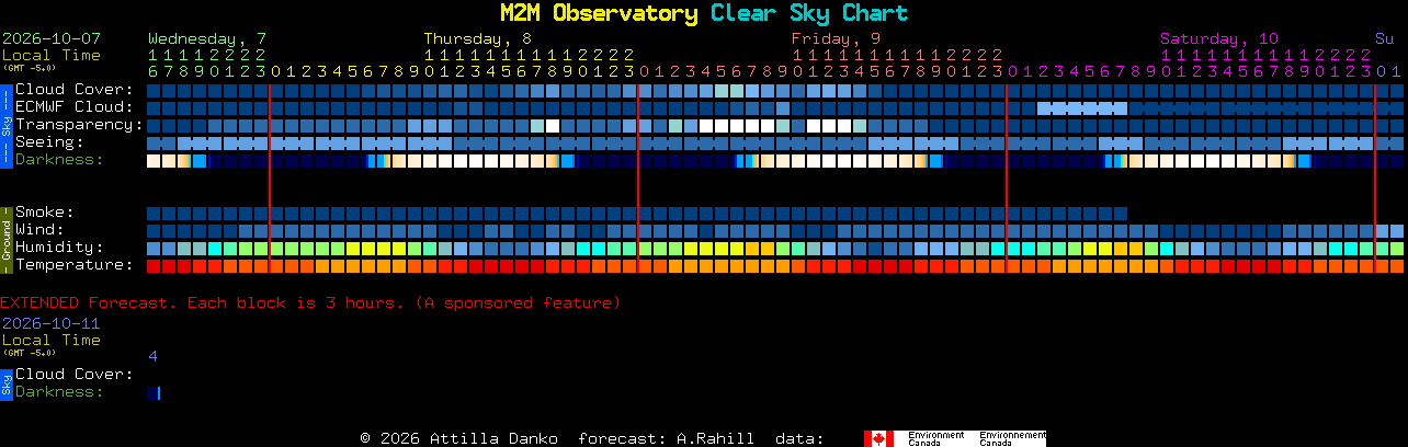 Current forecast for M2M Observatory Clear Sky Chart