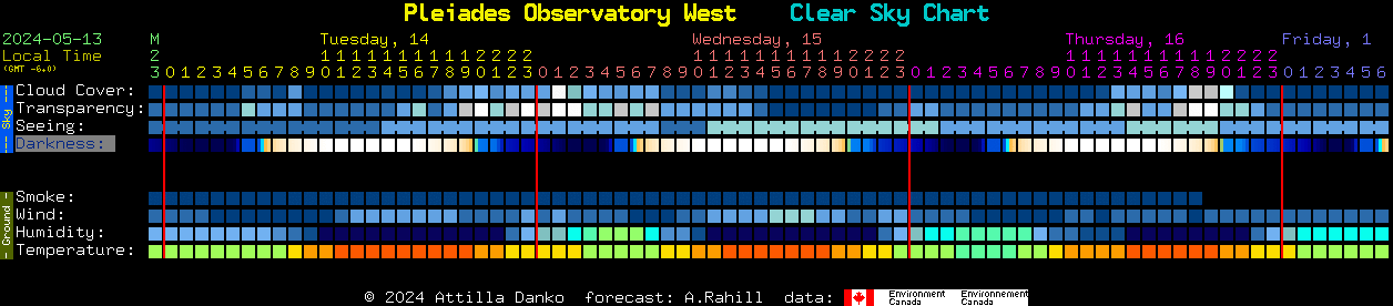 Current forecast for Pleiades Observatory West Clear Sky Chart
