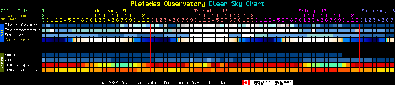 Current forecast for Pleiades Observatory Clear Sky Chart