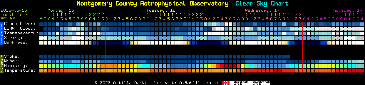 Current forecast for Montgomery County Astrophysical Observatory Clear Sky Chart