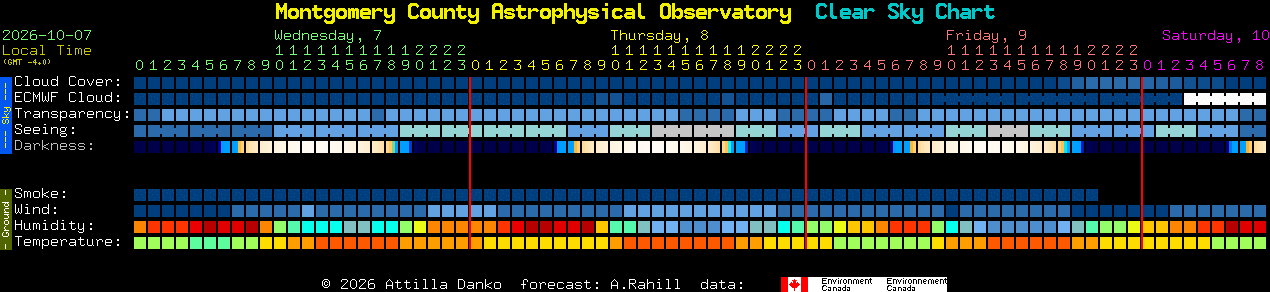 Current forecast for Montgomery County Astrophysical Observatory Clear Sky Chart