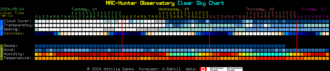Current forecast for MAC-Hunter Observatory Clear Sky Chart